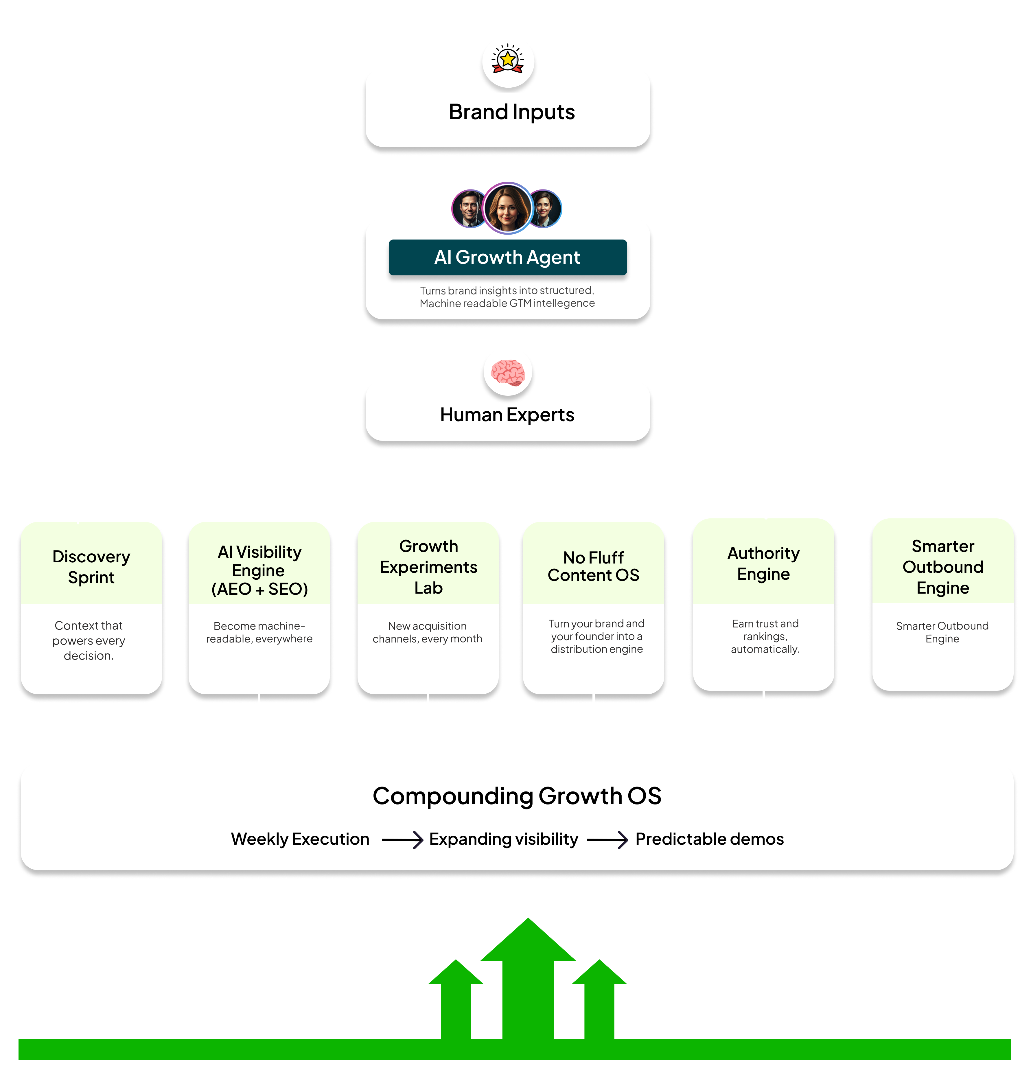 AI DreamGTM Evolution Flowchart